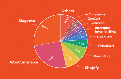 MagentoMarketShare_AheadWorks Magento Market Share AheadWorks