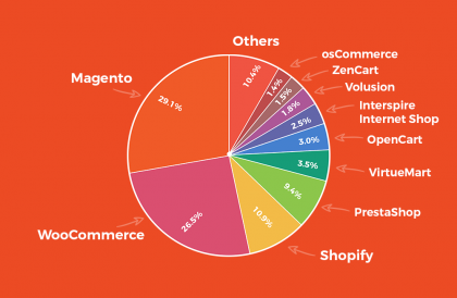 Magento Market Share AheadWorks