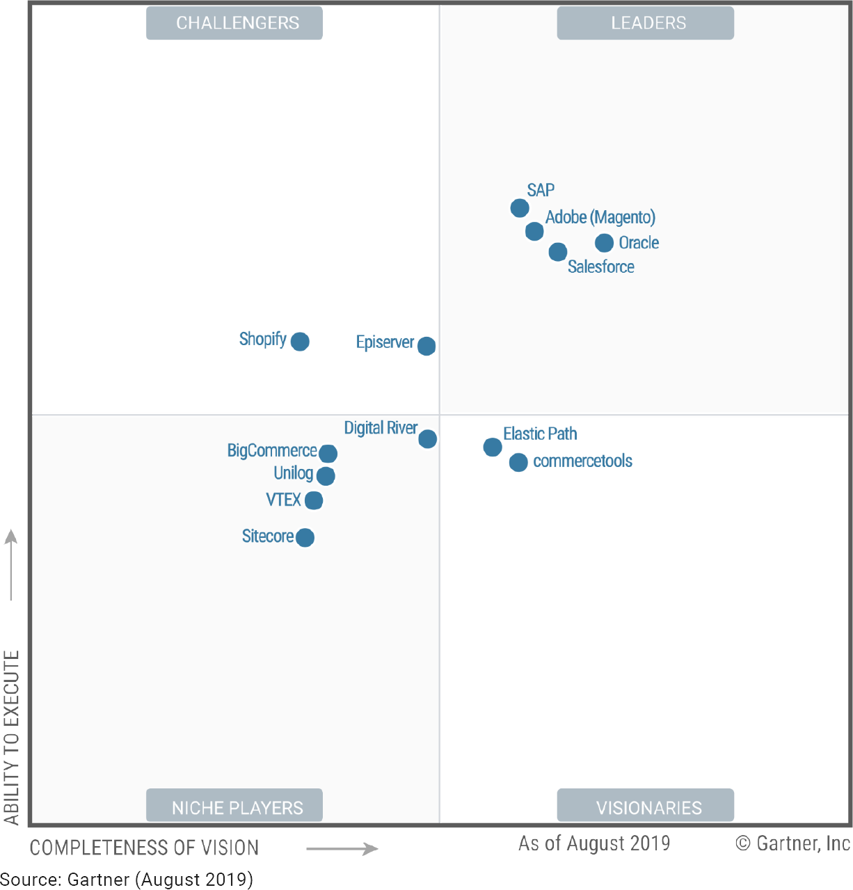 Magento Magic Quadrant Leader - Gartner Report