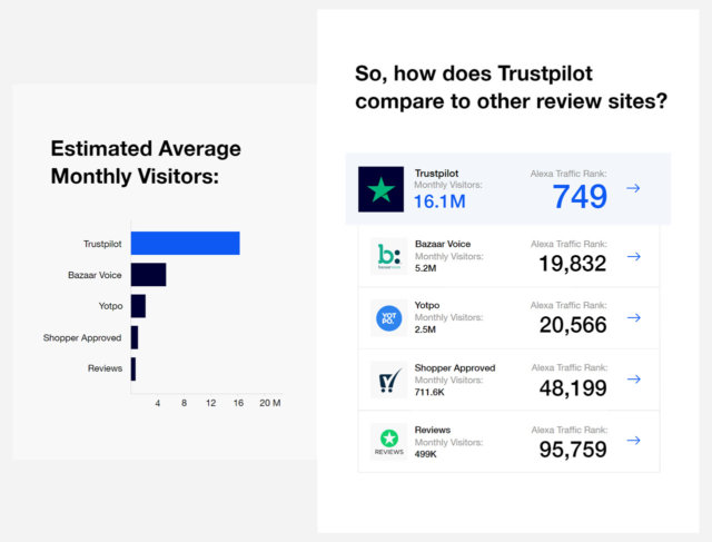 How Trustpilot Reviews Can Help Your Business - Alexa Ranking