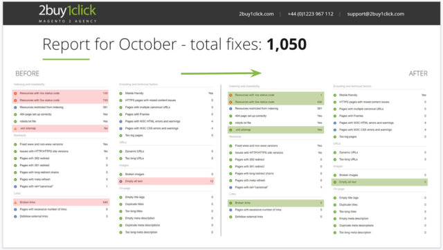 SEO Keyword Ranking Improvement - First Month cleanup