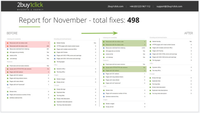 SEO Keyword Ranking Improvement - Second Month cleanup