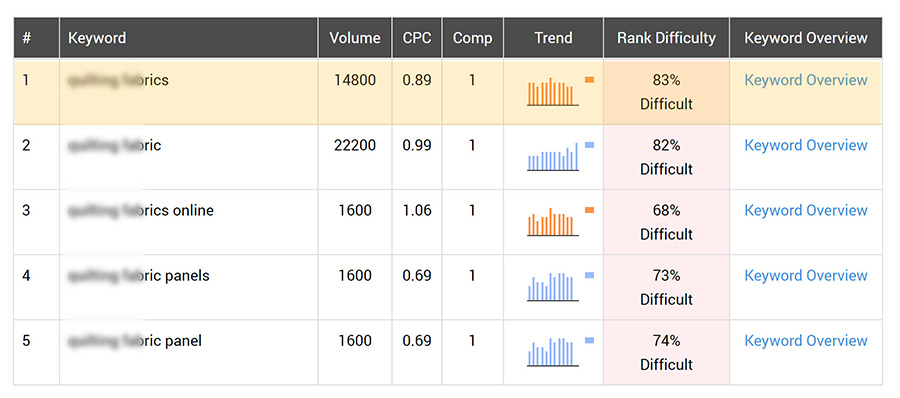 SEO Keyword Ranking Improvement - Ranking Difficulty First Keyword