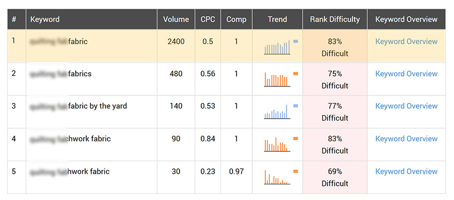 SEO Keyword Ranking Improvement - Ranking Difficulty Second Keyword