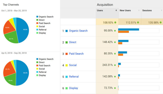 KeywordRanking_Img7 SEO Keyword Ranking Improvement - Google Channels