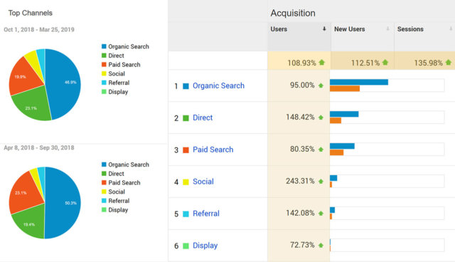 SEO Keyword Ranking Improvement - Google Channels