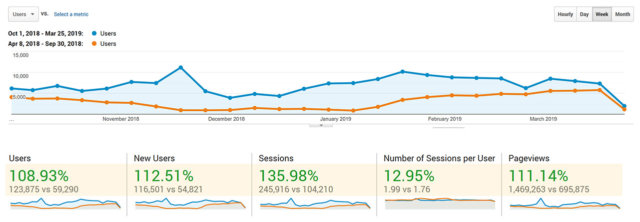 SEO Keyword Ranking Improvement - Google Users