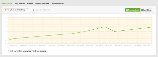 SEO Keyword Ranking Improvement - Keyword Graph