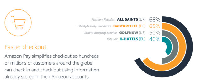 WhyeCommerceShouldIntegrateAmazonPay_FasterChekout Magento Amazon Pay Integration - Faster Checkout