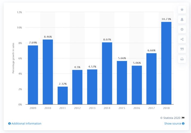 statista Magento Gift Card - Sales