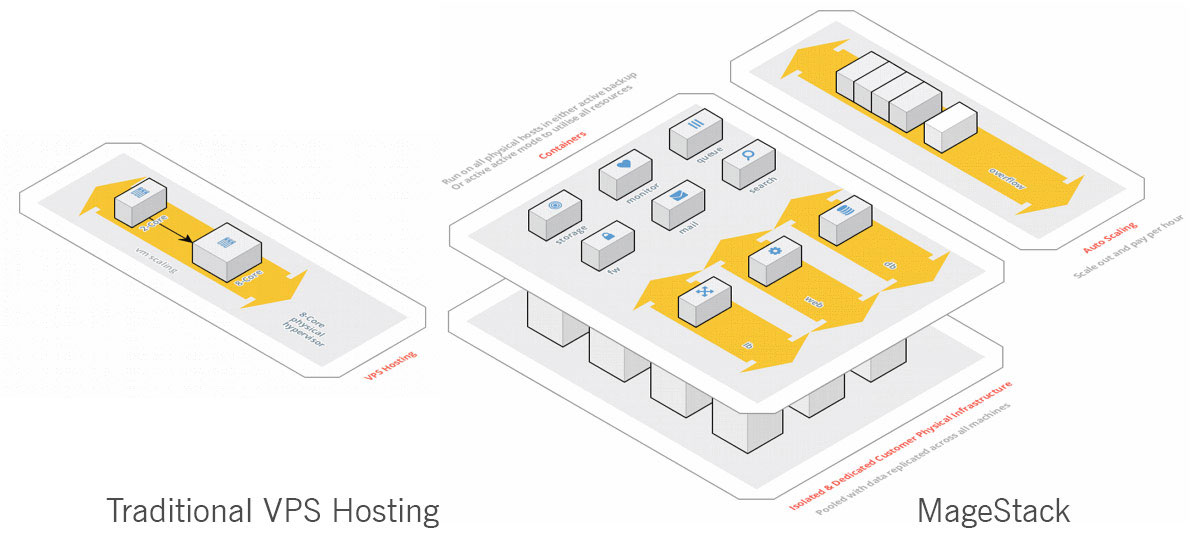 Sonassi Magento Hosting MageStack