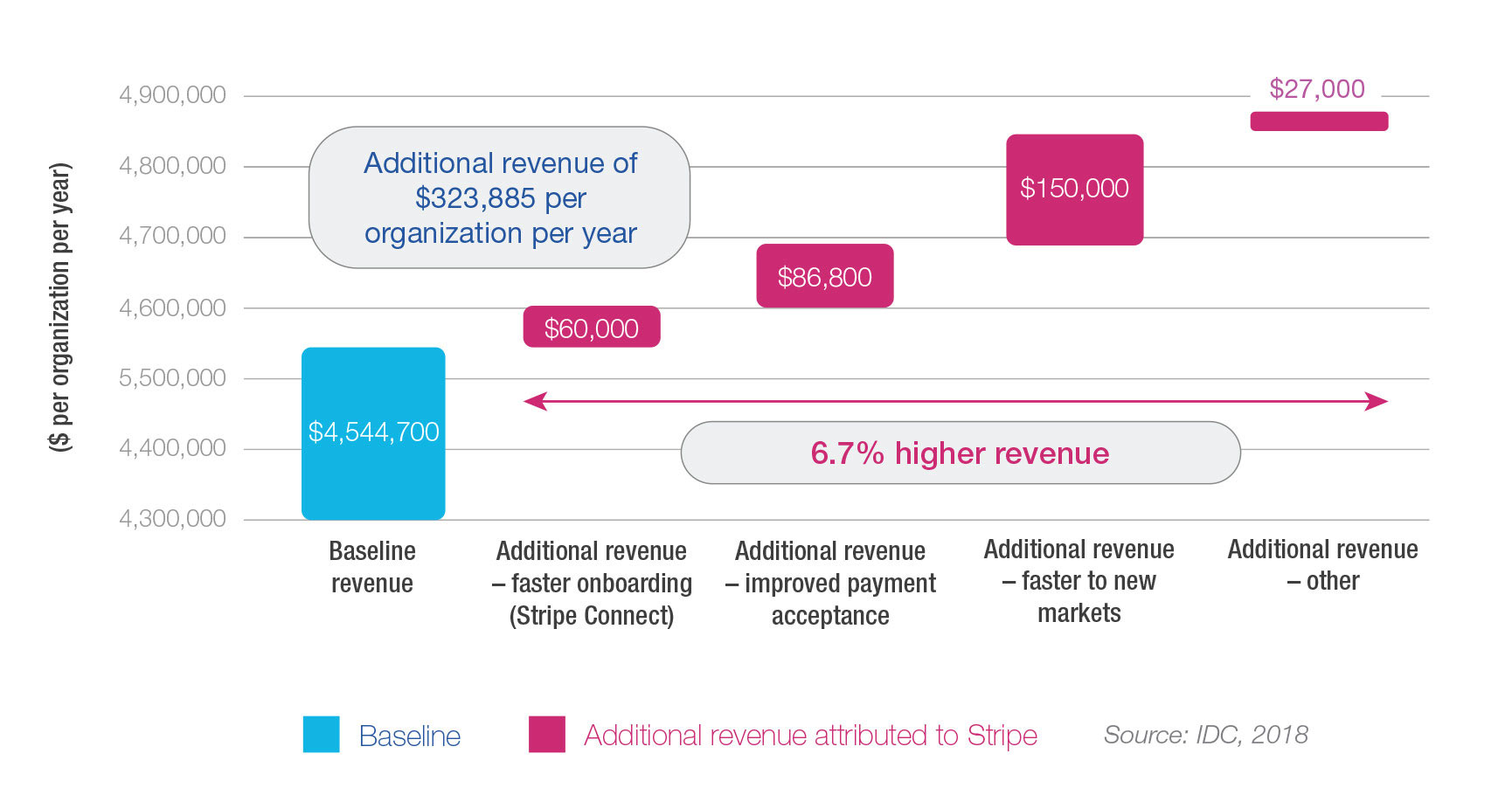 Stripe Magento Integration Report