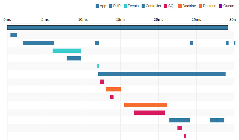 Magento Profiling Tideways Timeline Profiler